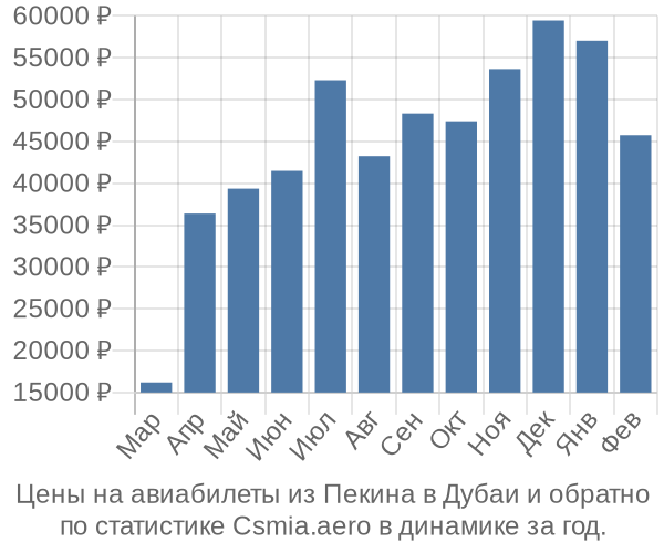 Авиабилеты из Пекина в Дубаи цены