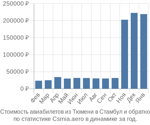 Стоимость авиабилетов из Тюмени в Стамбул