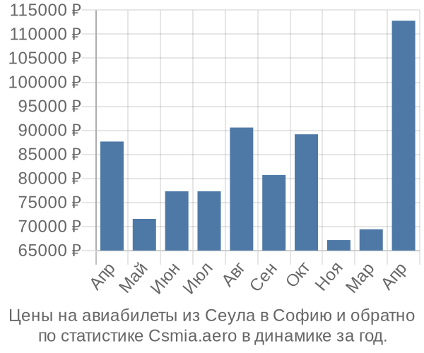 Авиабилеты из Сеула в Софию цены