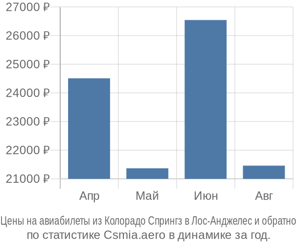 Авиабилеты из Колорадо Спрингз в Лос-Анджелес цены