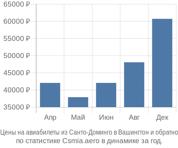 Авиабилеты из Санто-Доминго в Вашингтон цены