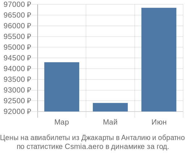 Авиабилеты из Джакарты в Анталию цены