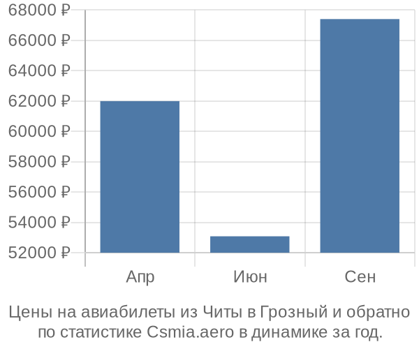 Авиабилеты из Читы в Грозный цены