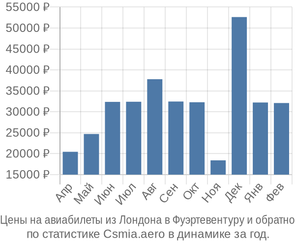 Авиабилеты из Лондона в Фуэртевентуру цены