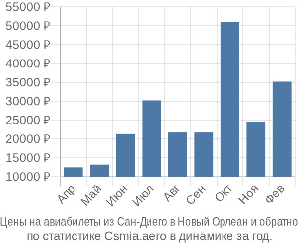 Авиабилеты из Сан-Диего в Новый Орлеан цены