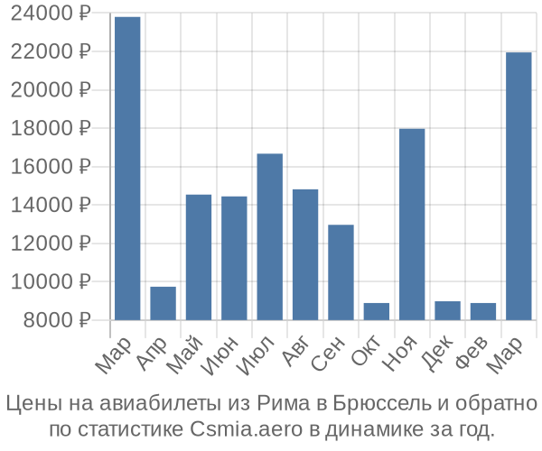 Авиабилеты из Рима в Брюссель цены