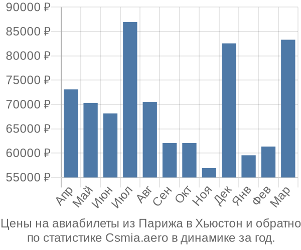 Авиабилеты из Парижа в Хьюстон цены