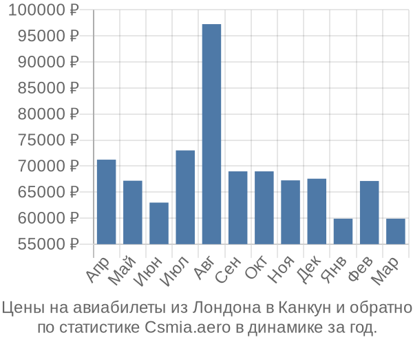 Авиабилеты из Лондона в Канкун цены