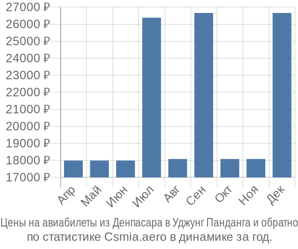 Авиабилеты из Денпасара в Уджунг Панданга цены