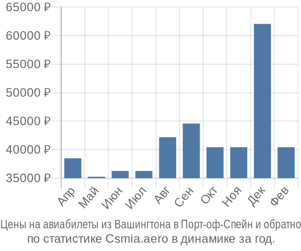 Авиабилеты из Вашингтона в Порт-оф-Спейн цены