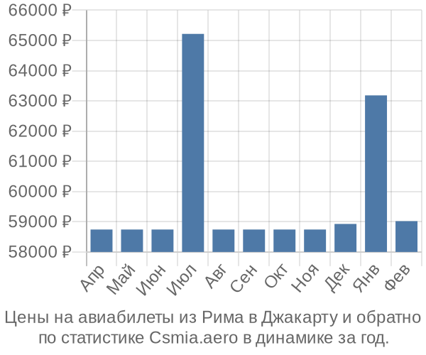 Авиабилеты из Рима в Джакарту цены