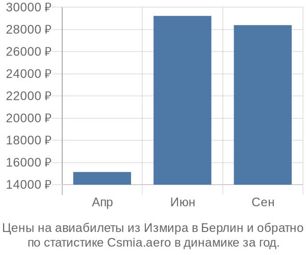 Авиабилеты из Измира в Берлин цены