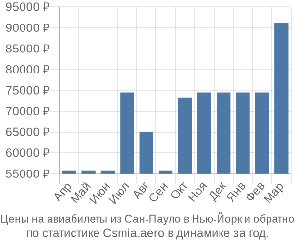 Авиабилеты из Сан-Пауло в Нью-Йорк цены