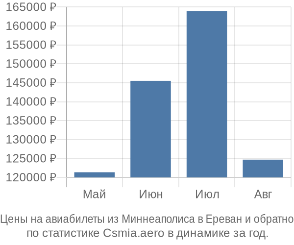 Авиабилеты из Миннеаполиса в Ереван цены