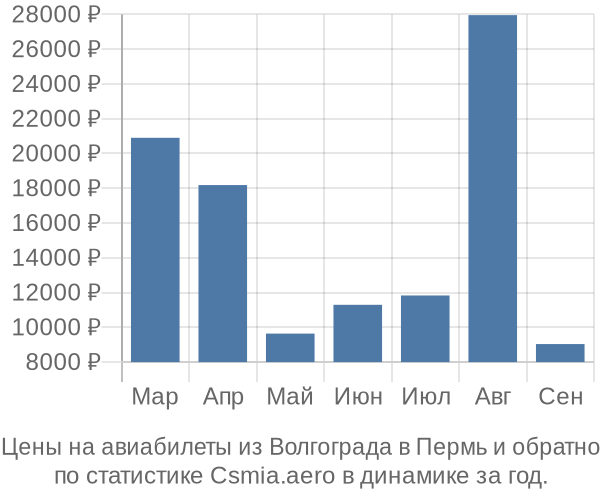 Авиабилеты из Волгограда в Пермь цены