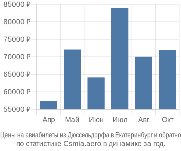 Авиабилеты из Дюссельдорфа в Екатеринбург цены