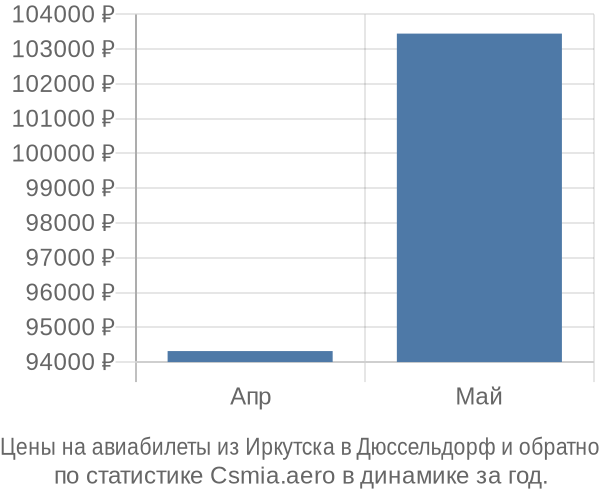 Авиабилеты из Иркутска в Дюссельдорф цены