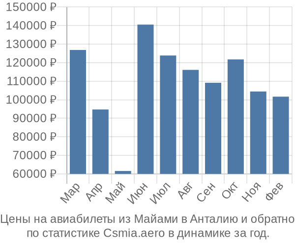 Авиабилеты из Майами в Анталию цены