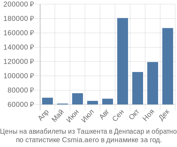 Авиабилеты из Ташкента в Денпасар цены