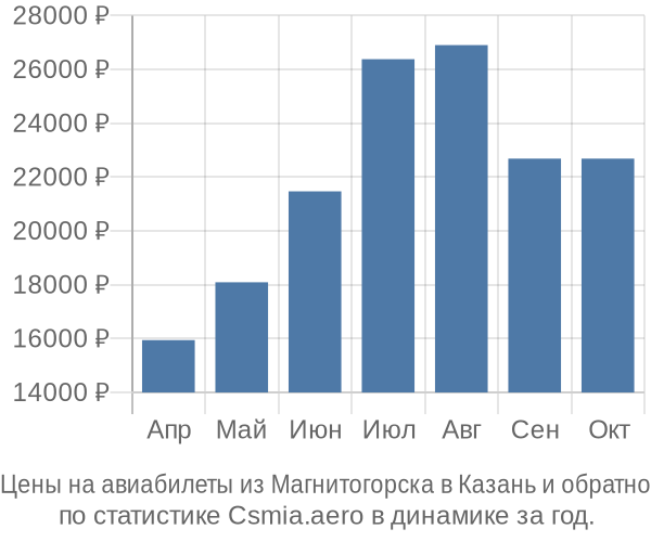 Авиабилеты из Магнитогорска в Казань цены