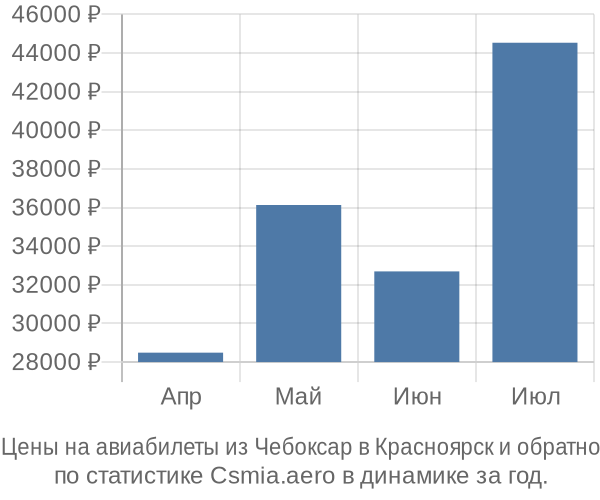 Авиабилеты из Чебоксар в Красноярск цены