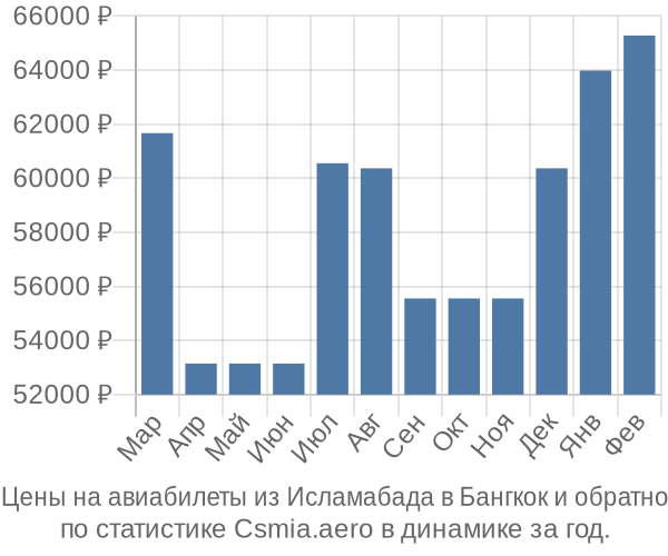 Авиабилеты из Исламабада в Бангкок цены