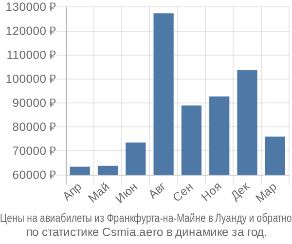 Авиабилеты из Франкфурта-на-Майне в Луанду цены