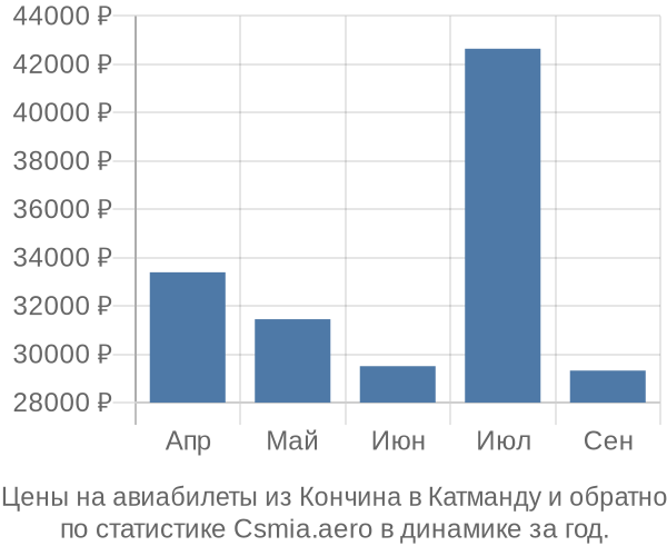 Авиабилеты из Кончина в Катманду цены