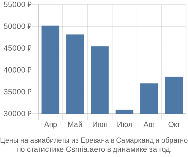 Авиабилеты из Еревана в Самарканд цены