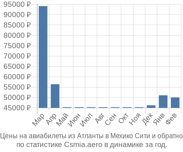 Авиабилеты из Атланты в Мехико Сити цены