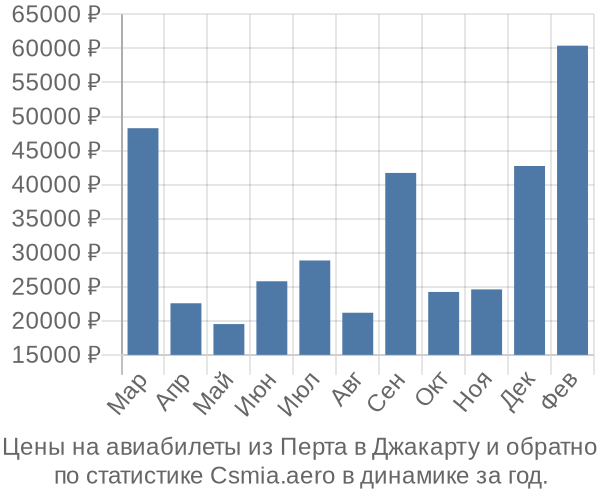 Авиабилеты из Перта в Джакарту цены