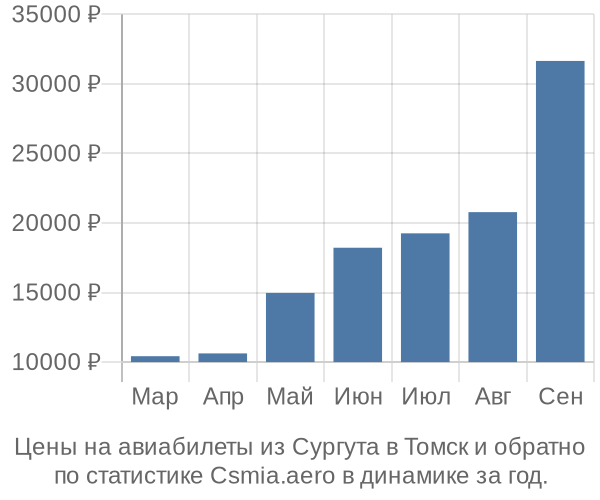 Авиабилеты из Сургута в Томск цены