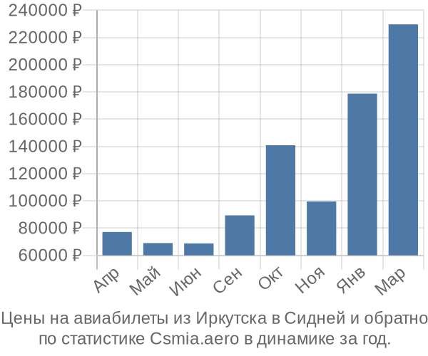 Авиабилеты из Иркутска в Сидней цены