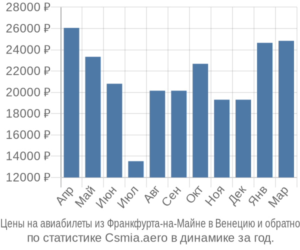 Авиабилеты из Франкфурта-на-Майне в Венецию цены