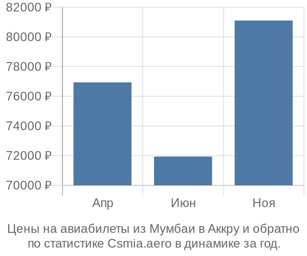 Авиабилеты из Мумбаи в Аккру цены