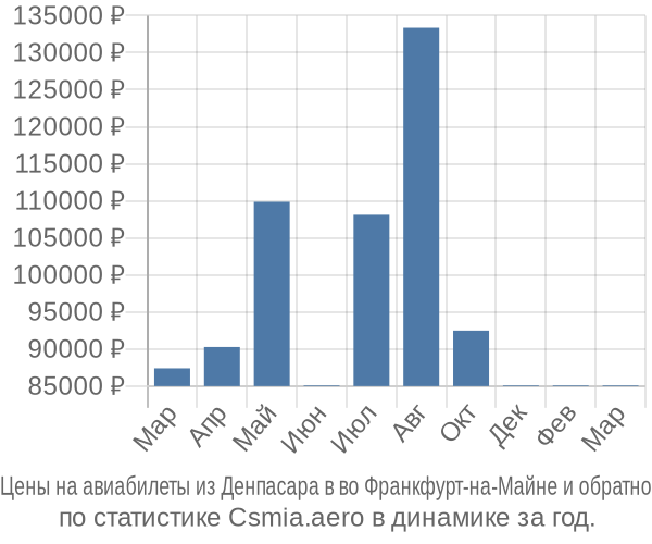 Авиабилеты из Денпасара в во Франкфурт-на-Майне цены