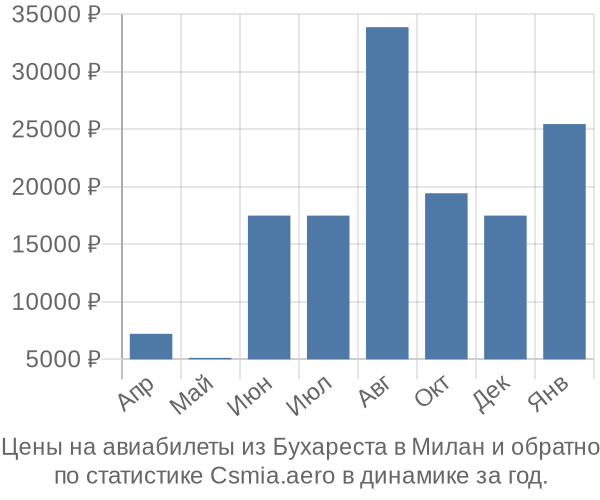 Авиабилеты из Бухареста в Милан цены