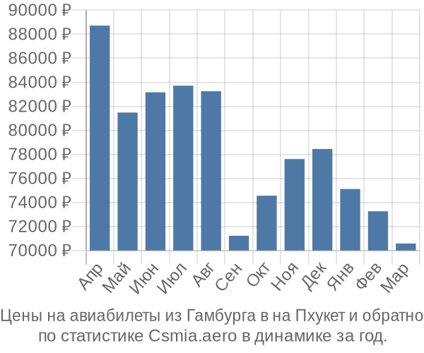 Авиабилеты из Гамбурга в на Пхукет цены