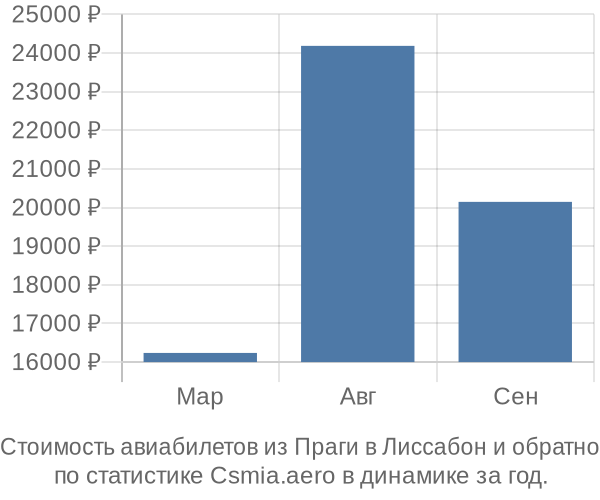 Стоимость авиабилетов из Праги в Лиссабон