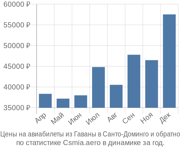 Авиабилеты из Гаваны в Санто-Доминго цены