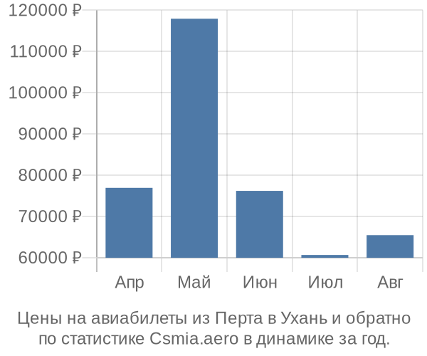 Авиабилеты из Перта в Ухань цены