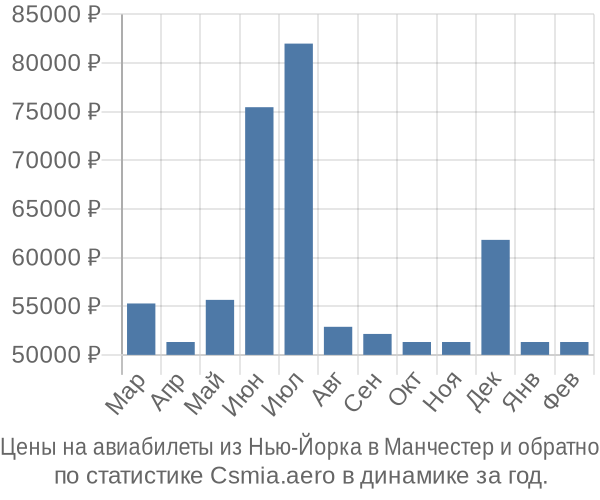 Авиабилеты из Нью-Йорка в Манчестер цены