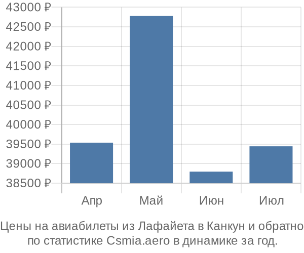 Авиабилеты из Лафайета в Канкун цены