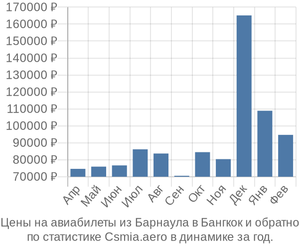 Авиабилеты из Барнаула в Бангкок цены