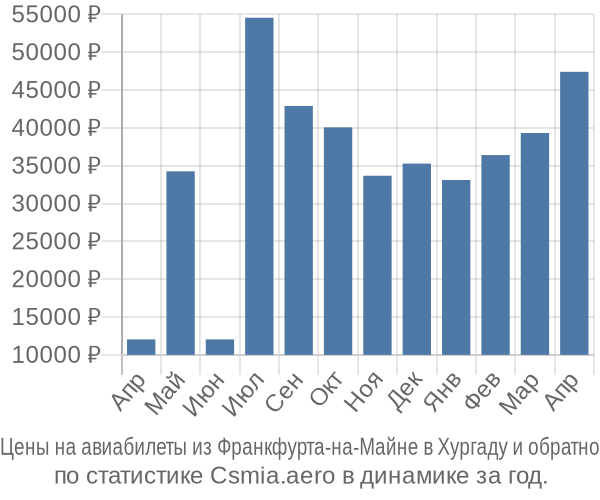 Авиабилеты из Франкфурта-на-Майне в Хургаду цены