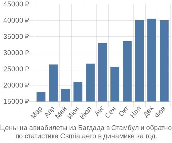 Авиабилеты из Багдада в Стамбул цены