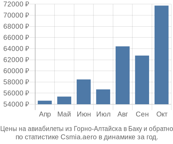 Авиабилеты из Горно-Алтайска в Баку цены