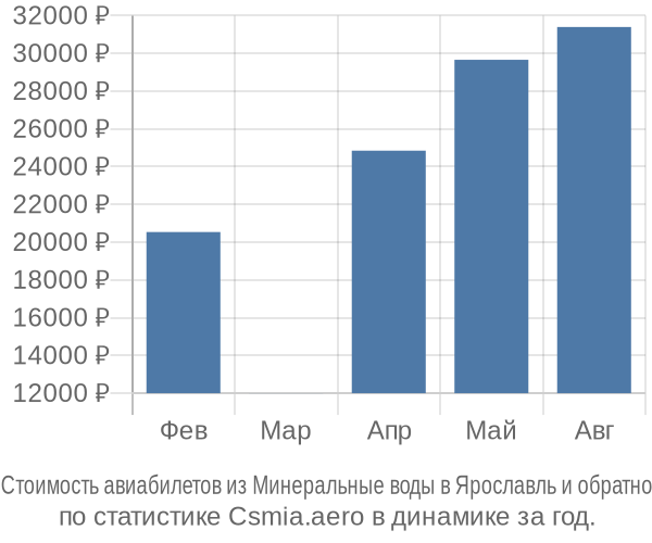 Стоимость авиабилетов из Минеральные воды в Ярославль