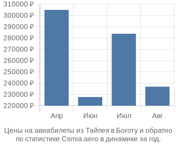 Авиабилеты из Тайпея в Боготу цены