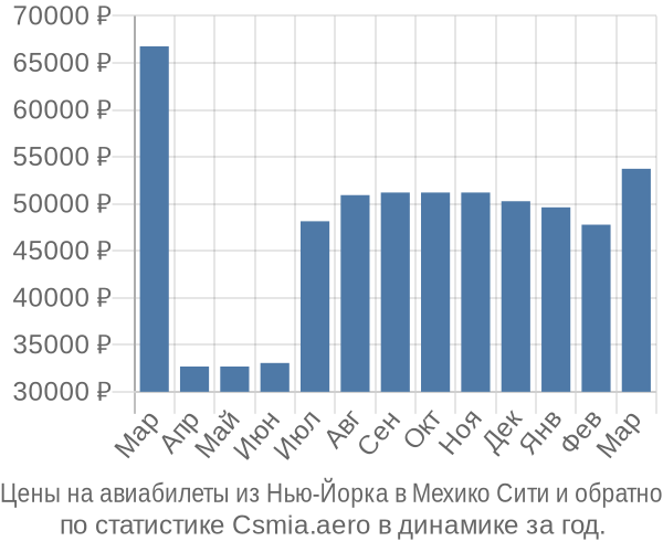 Авиабилеты из Нью-Йорка в Мехико Сити цены